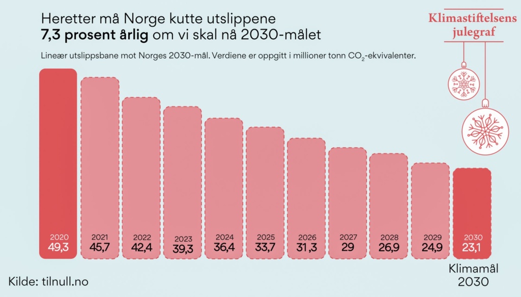 Graf som viser utslippskutt frem mot 2030